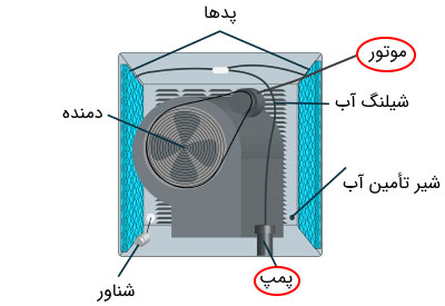 کولر آبی چگونه کار می کند