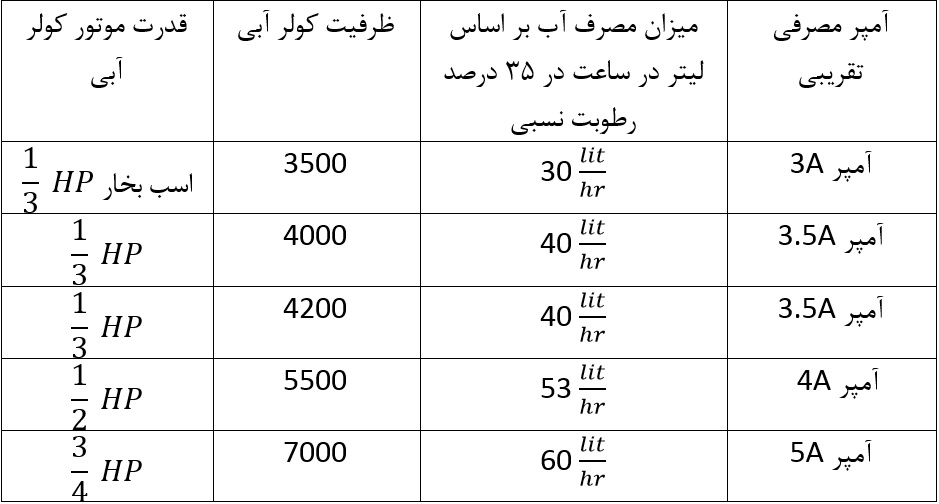 آمار مصرف انرژی کولر گازی و کولر آبی