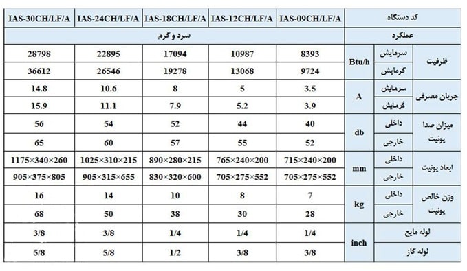 جدول مصرف برق انواع کولر گازی
